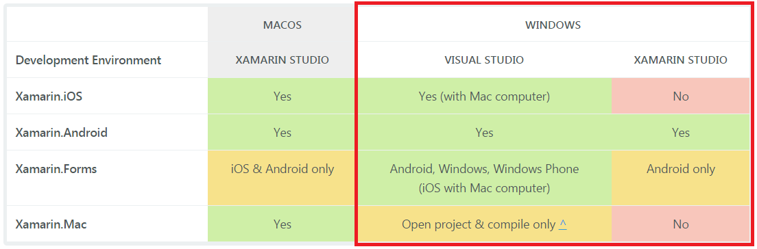 Ambientes de Desenvolvimento Xamarin no Windows