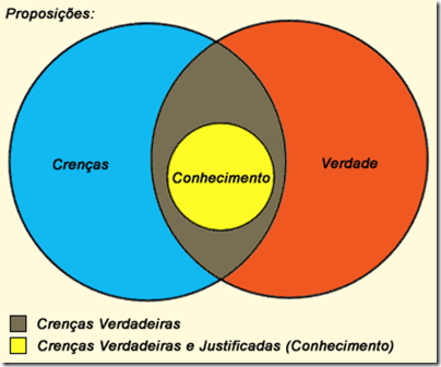 Original from: http://pt.wikipedia.org/wiki/Ficheiro:Conhecimento-Diagrama.png