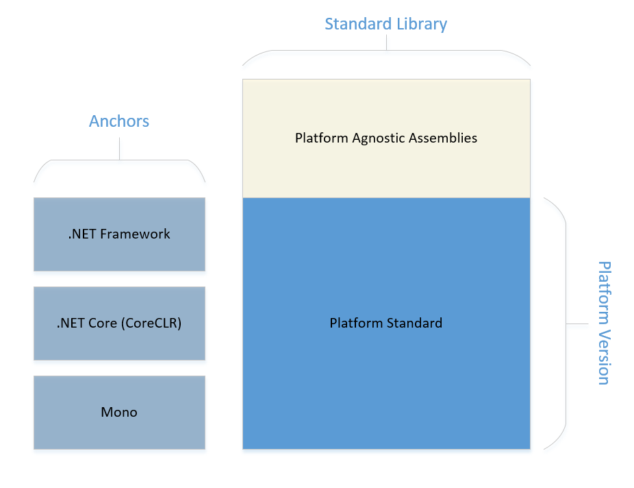 .NET Platform Standard