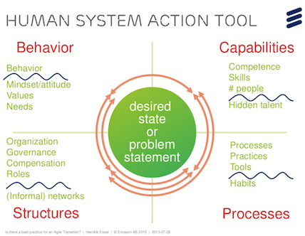 Human System Action Tool